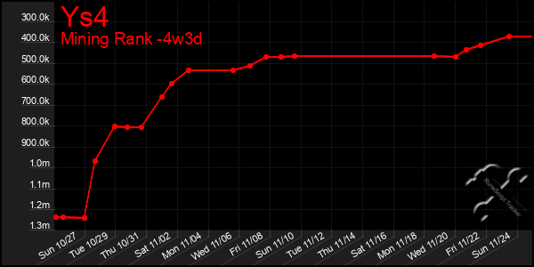 Last 31 Days Graph of Ys4