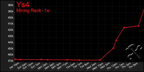 Last 7 Days Graph of Ys4