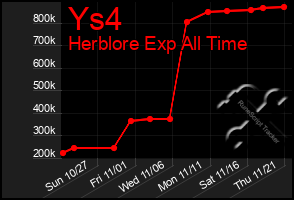 Total Graph of Ys4