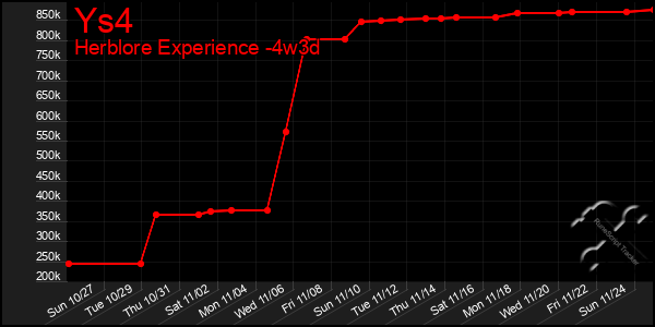 Last 31 Days Graph of Ys4