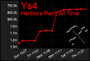 Total Graph of Ys4