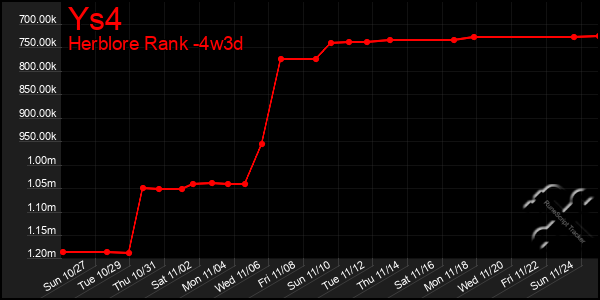 Last 31 Days Graph of Ys4