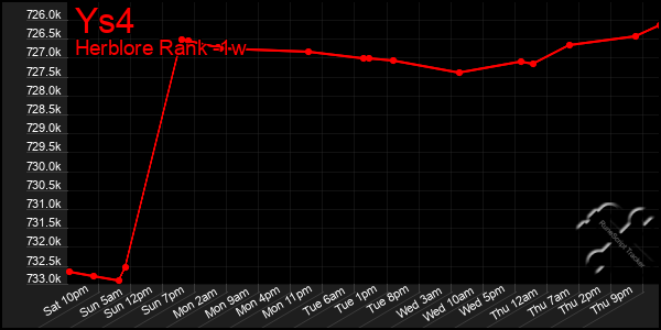 Last 7 Days Graph of Ys4