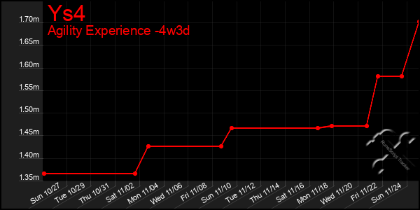 Last 31 Days Graph of Ys4