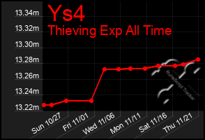 Total Graph of Ys4