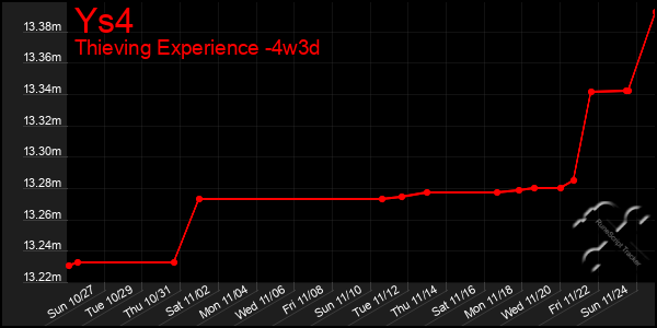 Last 31 Days Graph of Ys4