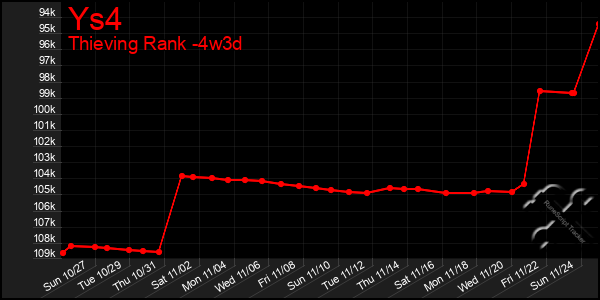 Last 31 Days Graph of Ys4