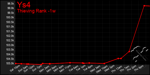 Last 7 Days Graph of Ys4