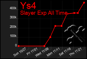 Total Graph of Ys4