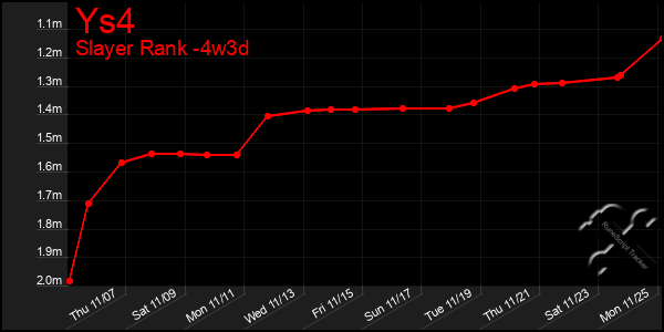 Last 31 Days Graph of Ys4