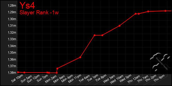 Last 7 Days Graph of Ys4