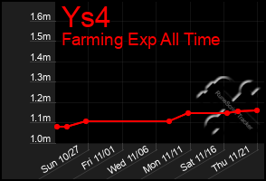 Total Graph of Ys4