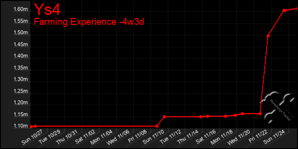 Last 31 Days Graph of Ys4