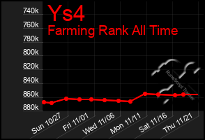 Total Graph of Ys4