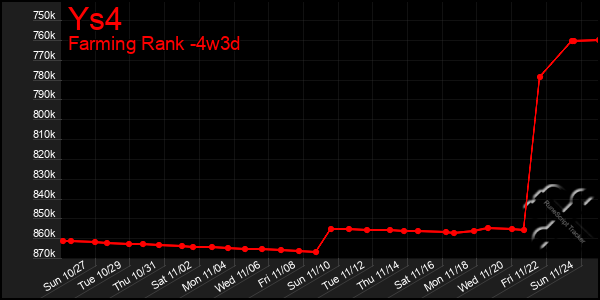 Last 31 Days Graph of Ys4