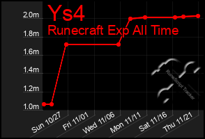 Total Graph of Ys4