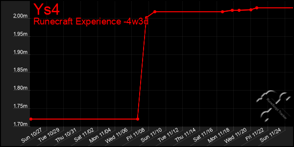 Last 31 Days Graph of Ys4