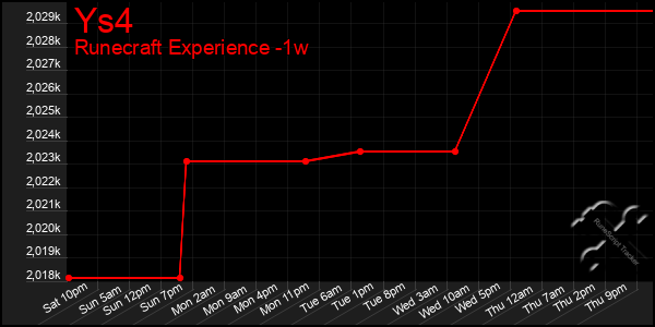 Last 7 Days Graph of Ys4