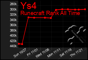 Total Graph of Ys4