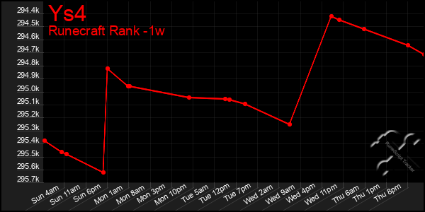 Last 7 Days Graph of Ys4