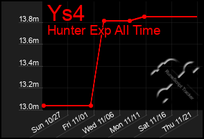 Total Graph of Ys4