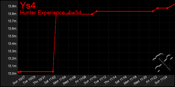 Last 31 Days Graph of Ys4