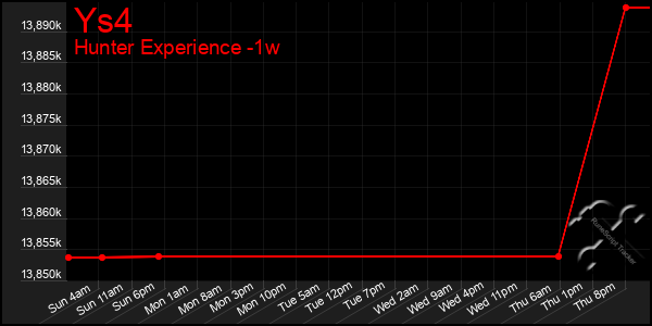 Last 7 Days Graph of Ys4