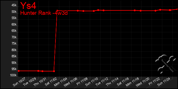 Last 31 Days Graph of Ys4