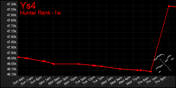 Last 7 Days Graph of Ys4