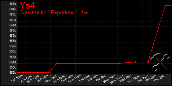 Last 7 Days Graph of Ys4