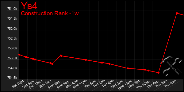 Last 7 Days Graph of Ys4