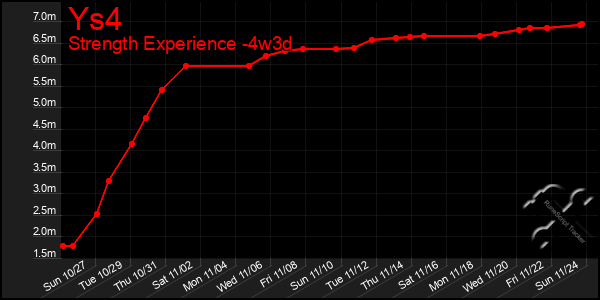 Last 31 Days Graph of Ys4