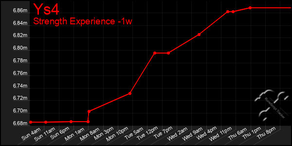 Last 7 Days Graph of Ys4