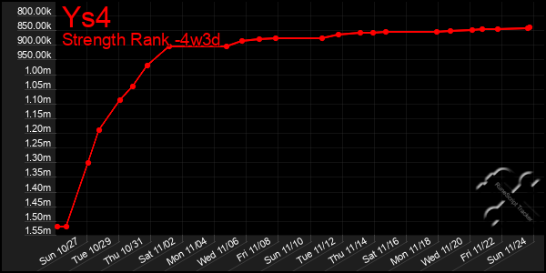 Last 31 Days Graph of Ys4