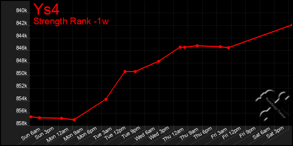 Last 7 Days Graph of Ys4