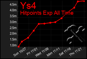 Total Graph of Ys4