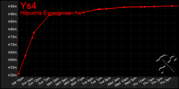 Last 7 Days Graph of Ys4