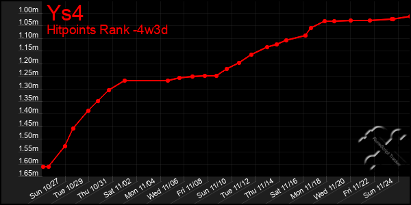 Last 31 Days Graph of Ys4