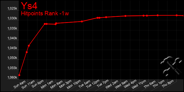 Last 7 Days Graph of Ys4