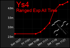 Total Graph of Ys4