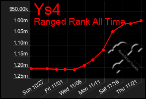 Total Graph of Ys4