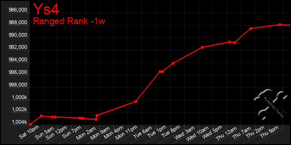 Last 7 Days Graph of Ys4