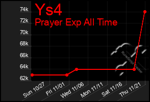 Total Graph of Ys4