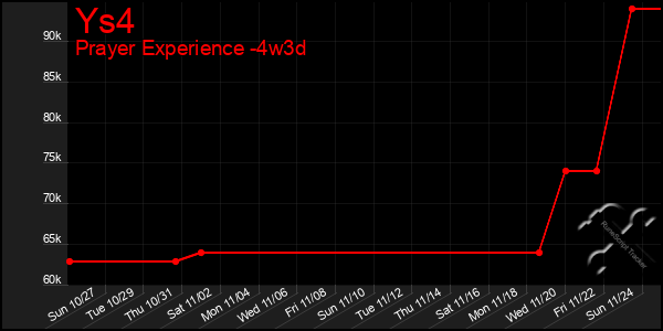 Last 31 Days Graph of Ys4