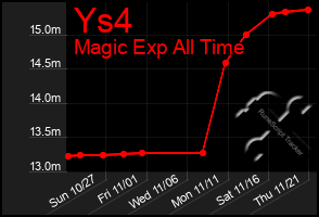 Total Graph of Ys4