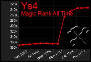 Total Graph of Ys4