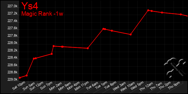 Last 7 Days Graph of Ys4