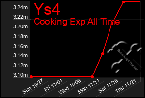 Total Graph of Ys4