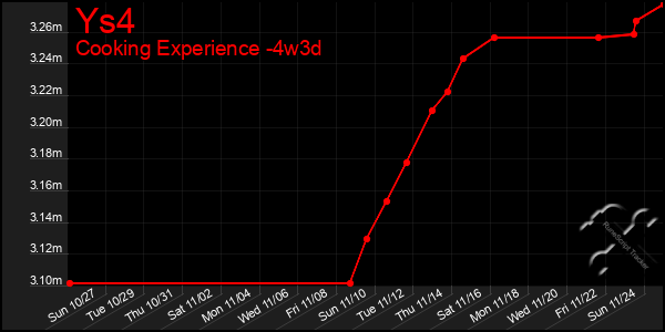 Last 31 Days Graph of Ys4