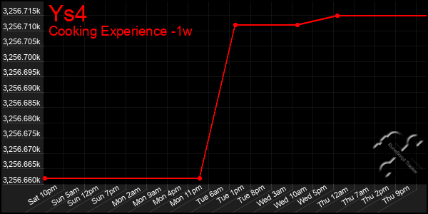 Last 7 Days Graph of Ys4